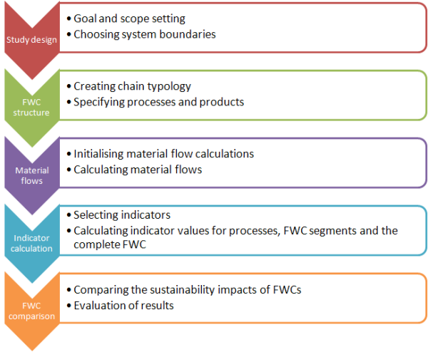 Outline of ToSIA approach